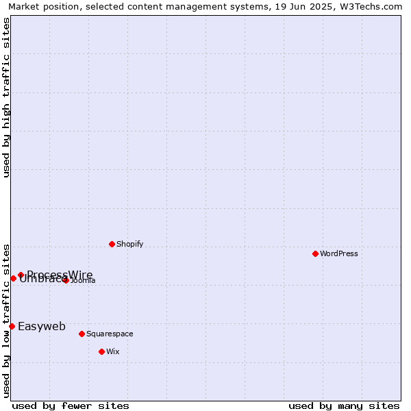 Market position of ProcessWire vs. Umbraco vs. Easyweb