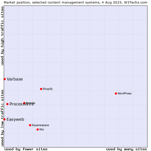 Market position of ProcessWire vs. Varbase vs. Easyweb
