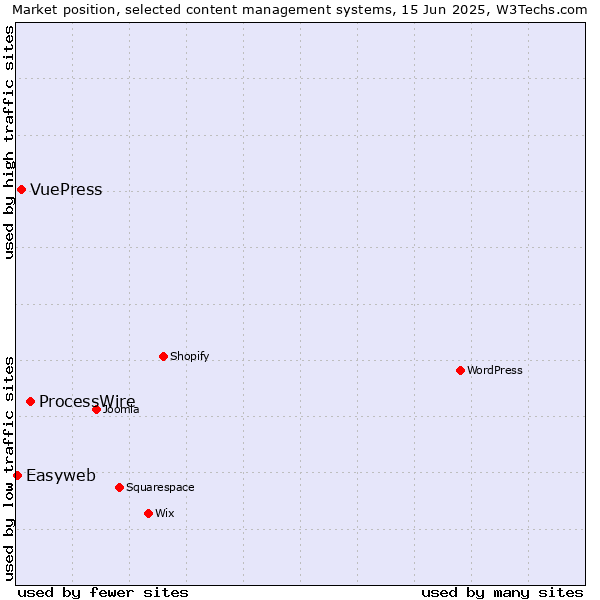 Market position of ProcessWire vs. VuePress vs. Easyweb