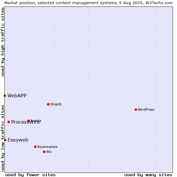 Market position of ProcessWire vs. Easyweb vs. WebAPP
