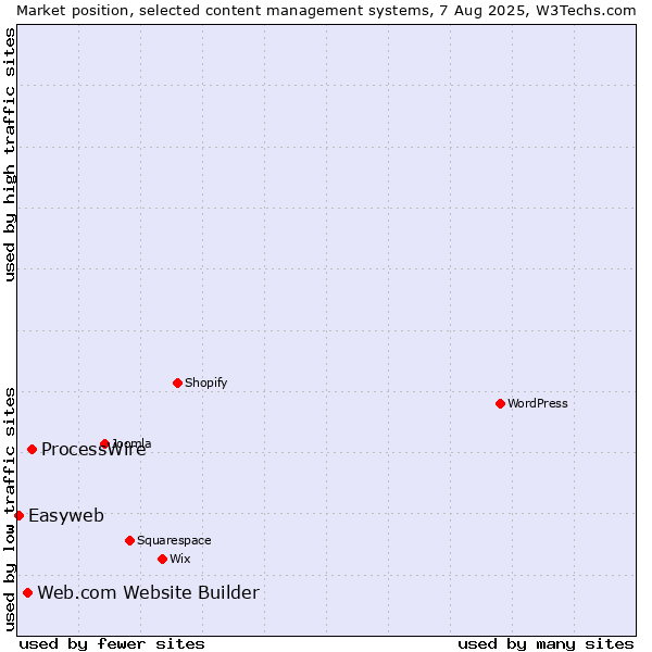 Market position of ProcessWire vs. Web.com Website Builder vs. Easyweb