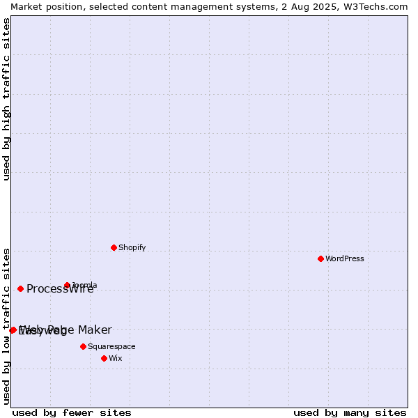 Market position of ProcessWire vs. Web Page Maker vs. Easyweb
