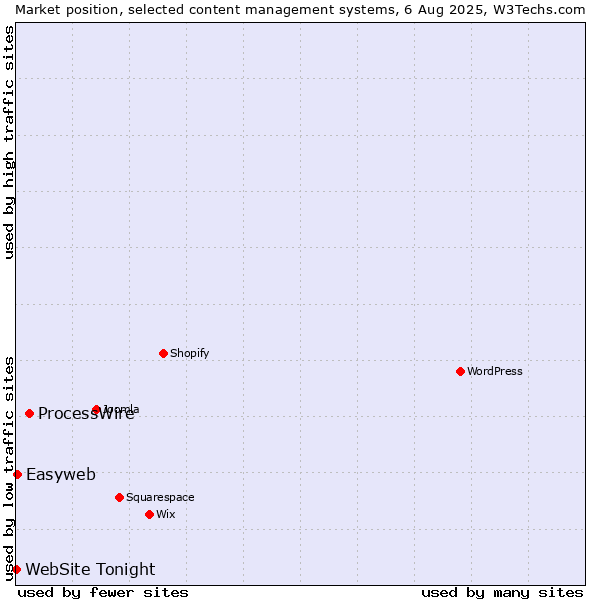 Market position of ProcessWire vs. Easyweb vs. WebSite Tonight