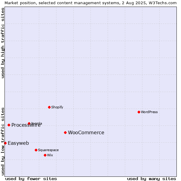 Market position of WooCommerce vs. ProcessWire vs. Easyweb