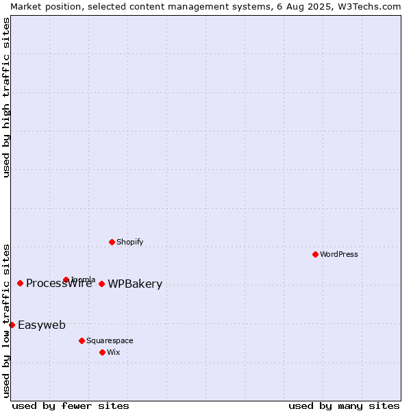Market position of WPBakery vs. ProcessWire vs. Easyweb