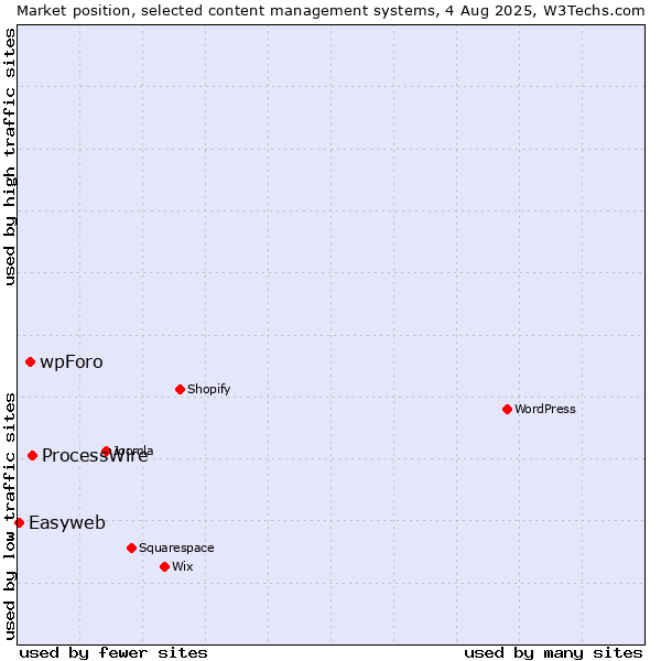 Market position of ProcessWire vs. wpForo vs. Easyweb