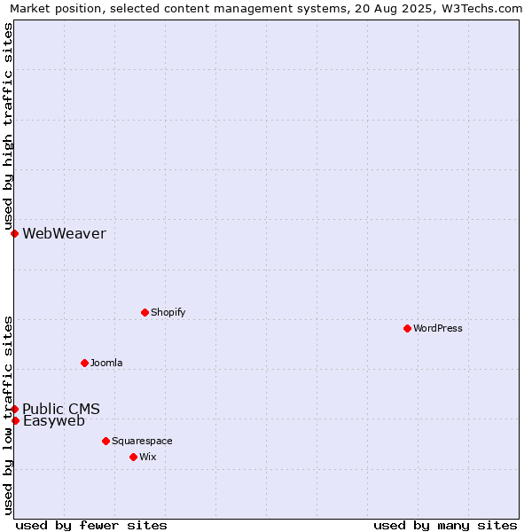 Market position of Easyweb vs. Public CMS vs. WebWeaver