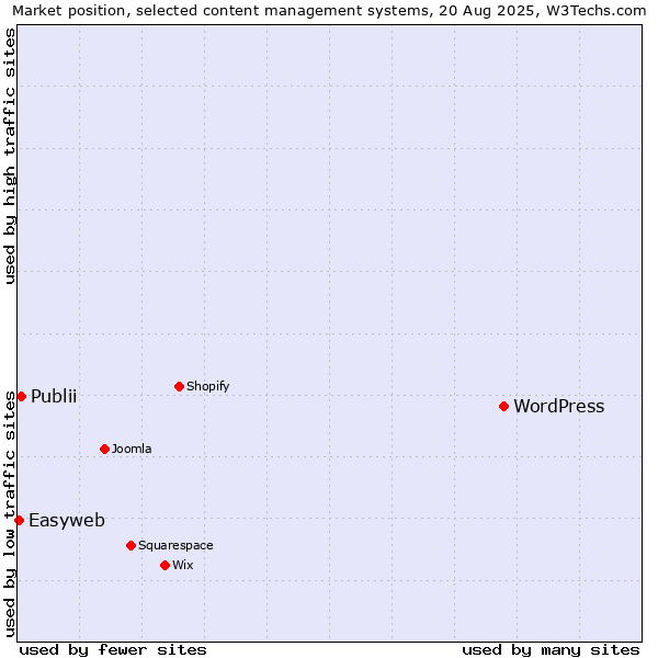 Market position of WordPress vs. Publii vs. Easyweb