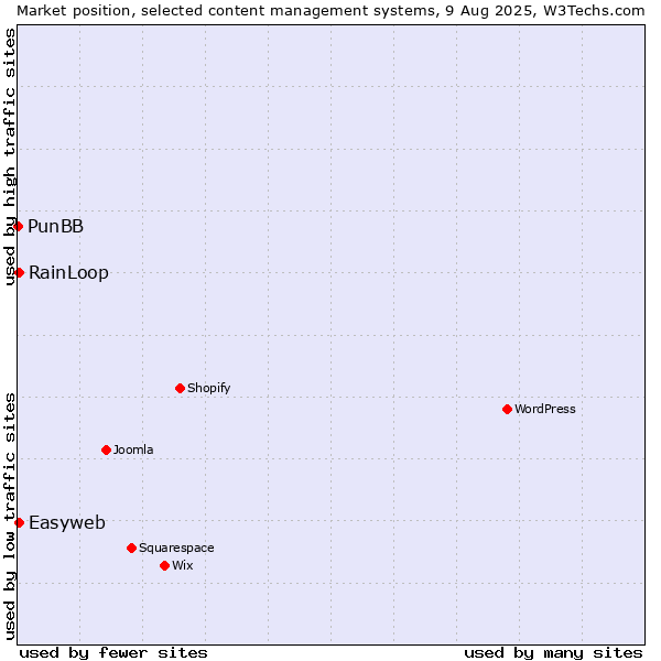 Market position of RainLoop vs. Easyweb vs. PunBB