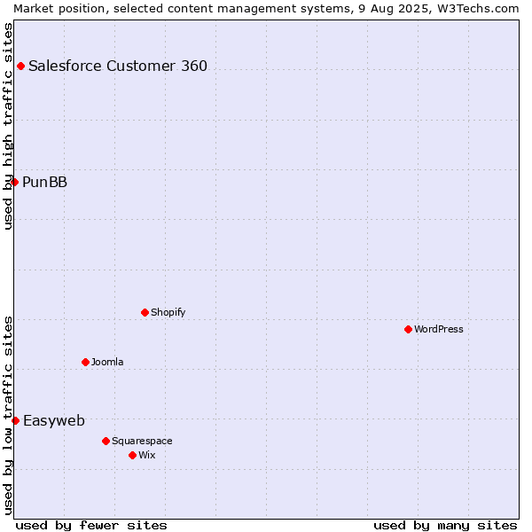 Market position of Salesforce Customer 360 vs. Easyweb vs. PunBB