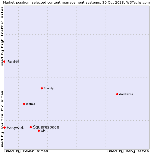 Market position of Squarespace vs. Easyweb vs. PunBB