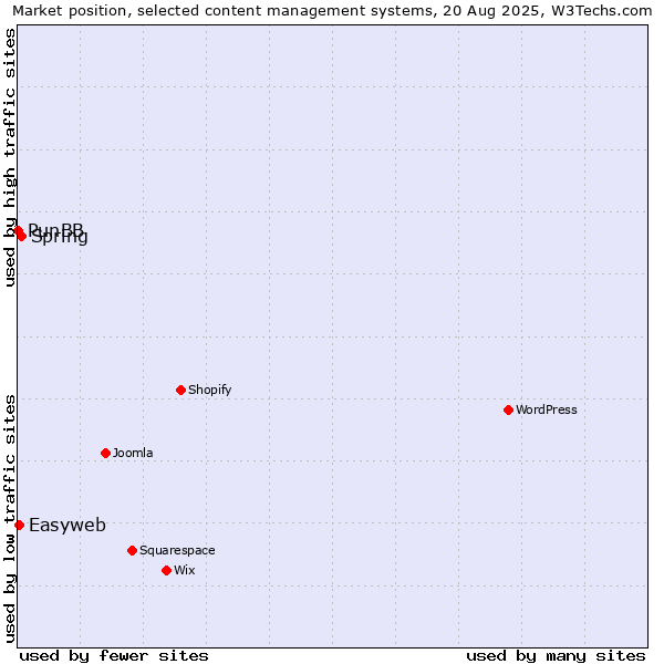 Market position of Spring vs. Easyweb vs. PunBB
