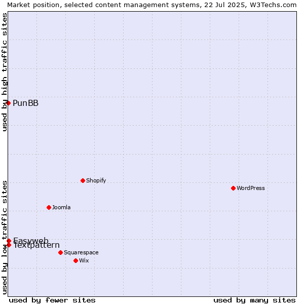Market position of Textpattern vs. Easyweb vs. PunBB