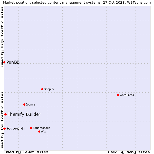 Market position of Themify Builder vs. Easyweb vs. PunBB
