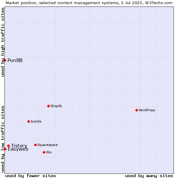 Market position of Tistory vs. Easyweb vs. PunBB