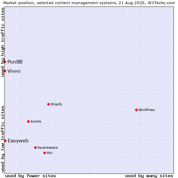 Market position of Easyweb vs. PunBB vs. Vivvo