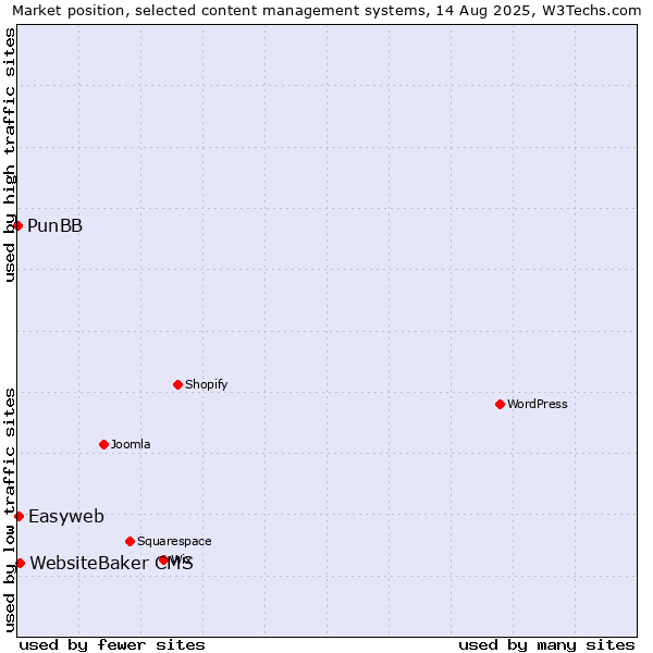 Market position of WebsiteBaker CMS vs. Easyweb vs. PunBB