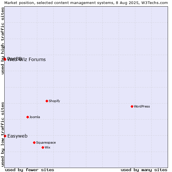 Market position of Web Wiz Forums vs. Easyweb vs. PunBB