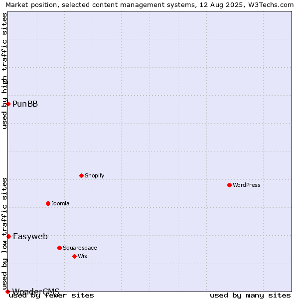 Market position of Easyweb vs. PunBB vs. WonderCMS