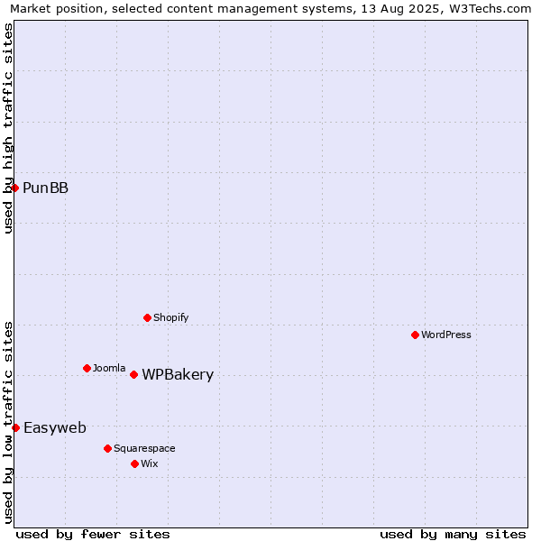 Market position of WPBakery vs. Easyweb vs. PunBB