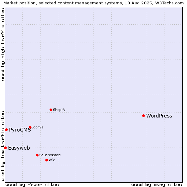Market position of WordPress vs. PyroCMS vs. Easyweb