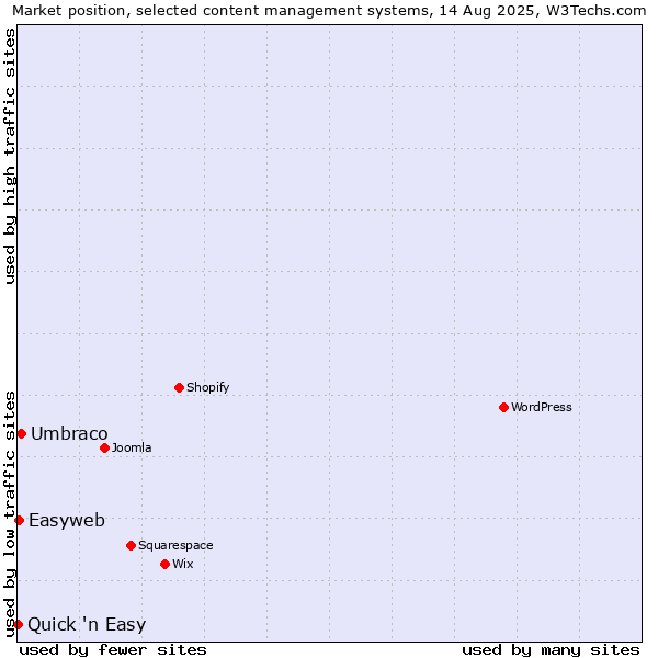 Market position of Umbraco vs. Easyweb vs. Quick 'n Easy