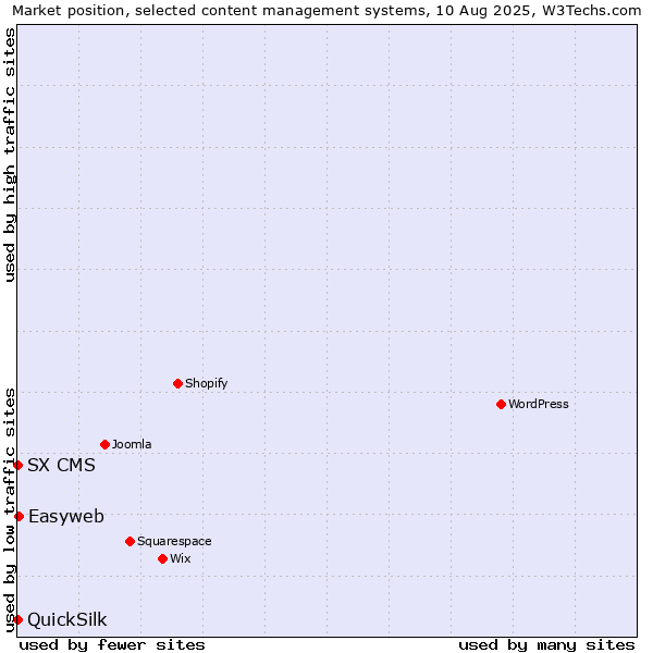 Market position of Easyweb vs. SX CMS vs. QuickSilk