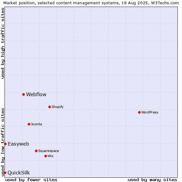 Market position of Webflow vs. Easyweb vs. QuickSilk