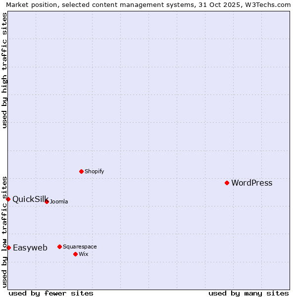Market position of WordPress vs. Easyweb vs. QuickSilk