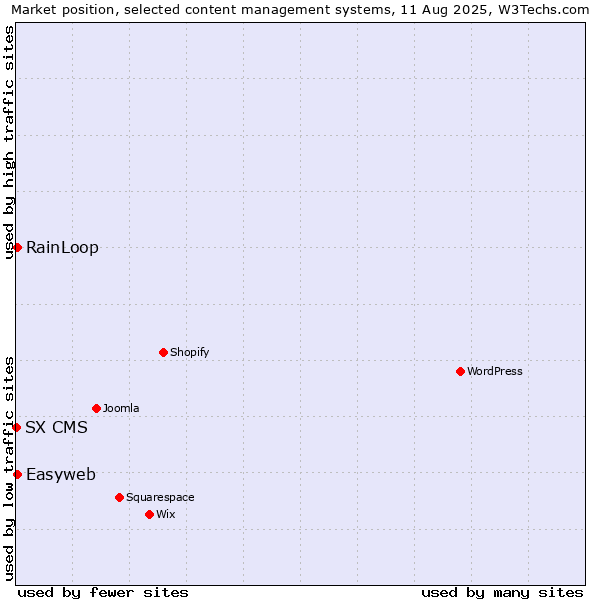 Market position of RainLoop vs. Easyweb vs. SX CMS