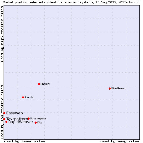 Market position of RapidWeaver vs. Textpattern vs. Easyweb