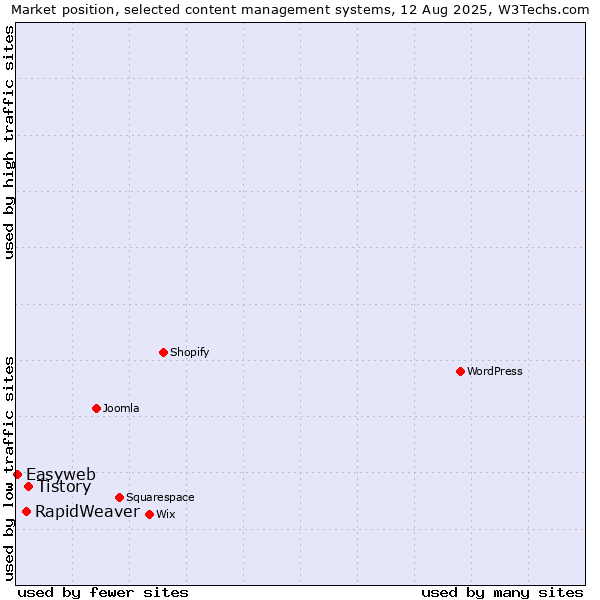 Market position of Tistory vs. RapidWeaver vs. Easyweb