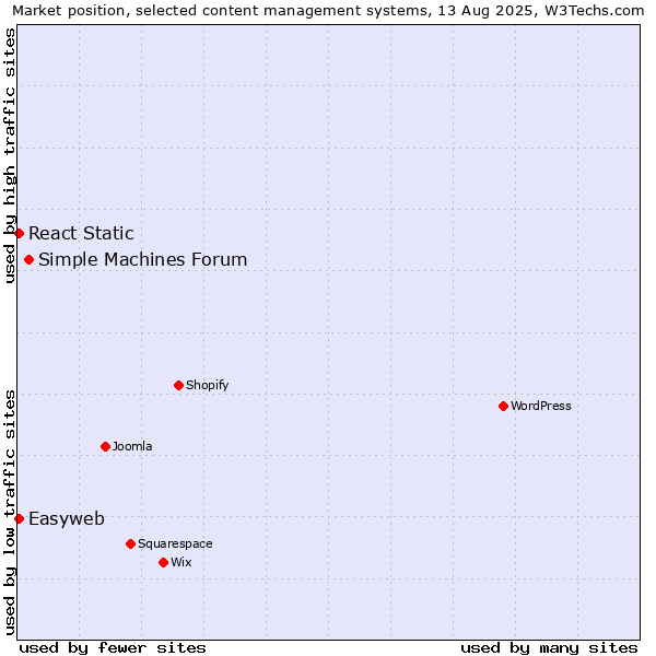 Market position of Simple Machines Forum vs. React Static vs. Easyweb