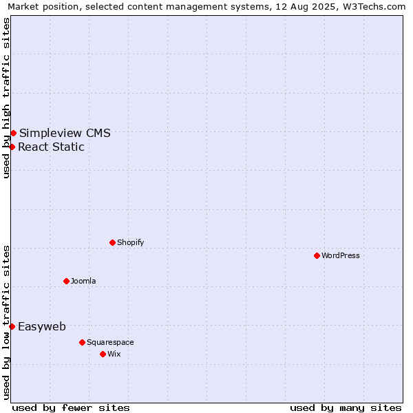 Market position of Simpleview CMS vs. React Static vs. Easyweb