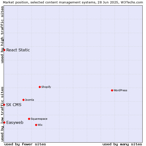 Market position of React Static vs. Easyweb vs. SX CMS