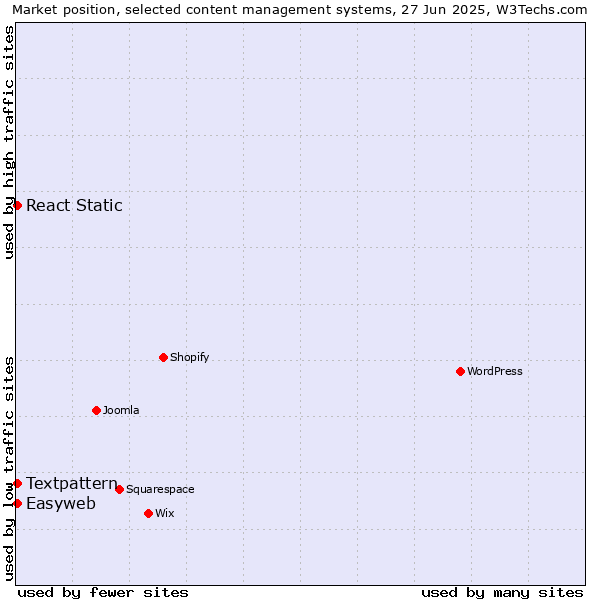 Market position of Textpattern vs. React Static vs. Easyweb