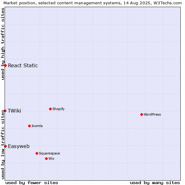 Market position of React Static vs. Easyweb vs. TWiki