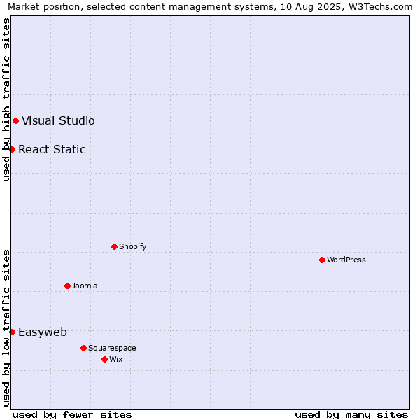 Market position of Visual Studio vs. React Static vs. Easyweb