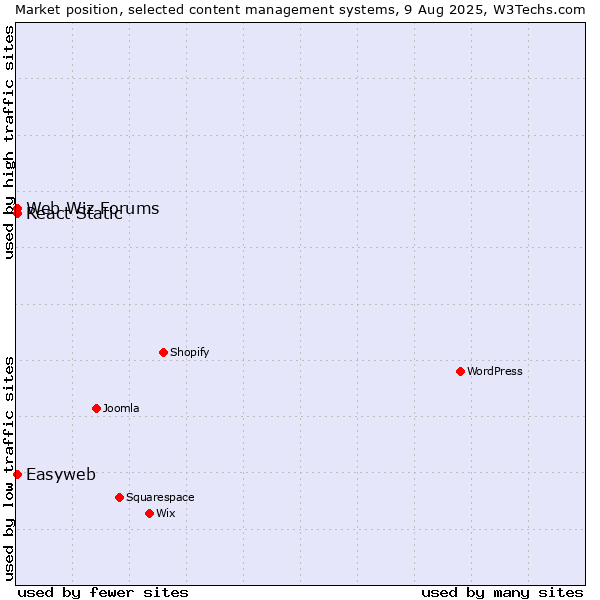 Market position of Web Wiz Forums vs. React Static vs. Easyweb