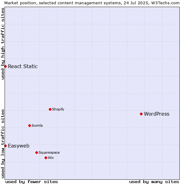 Market position of WordPress vs. React Static vs. Easyweb