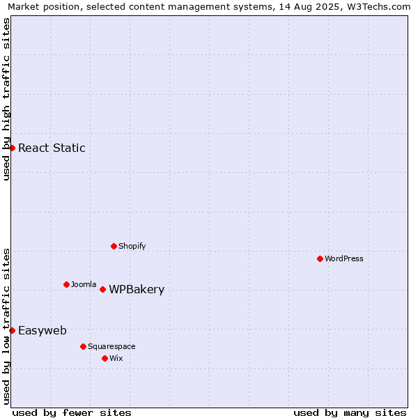 Market position of WPBakery vs. React Static vs. Easyweb
