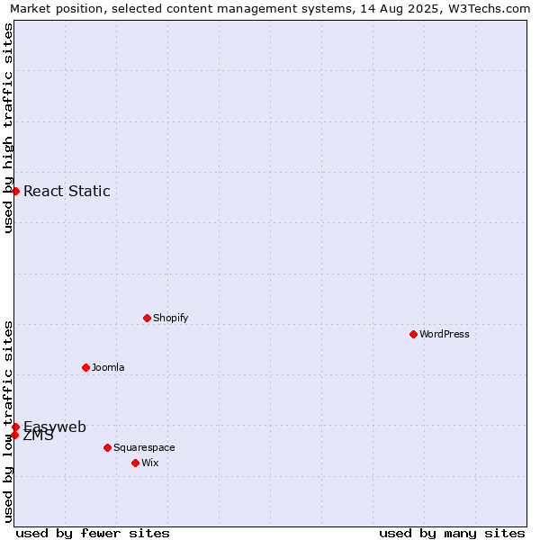 Market position of React Static vs. Easyweb vs. ZMS