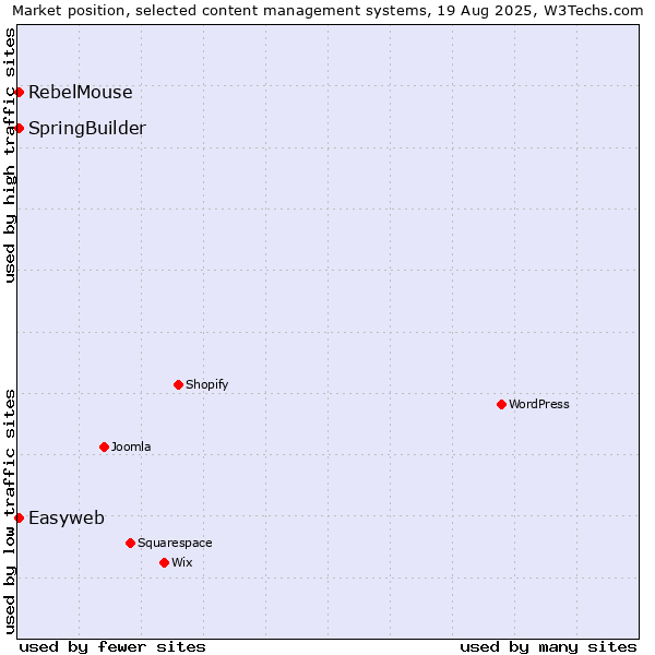 Market position of SpringBuilder vs. Easyweb vs. RebelMouse