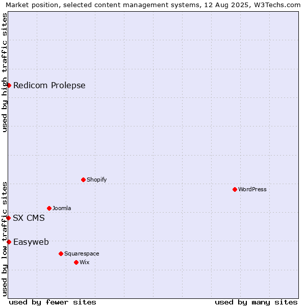 Market position of Redicom Prolepse vs. Easyweb vs. SX CMS