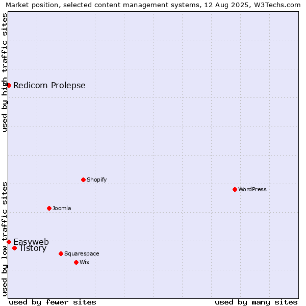 Market position of Tistory vs. Redicom Prolepse vs. Easyweb