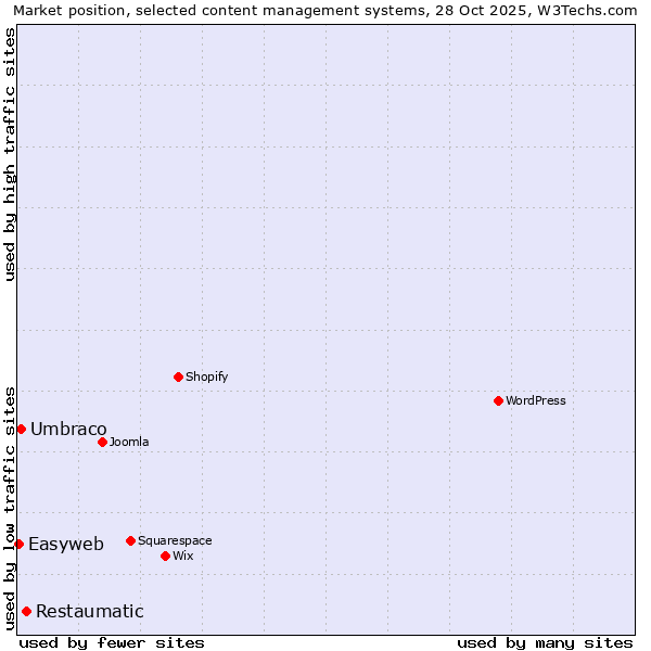 Market position of Restaumatic vs. Umbraco vs. Easyweb