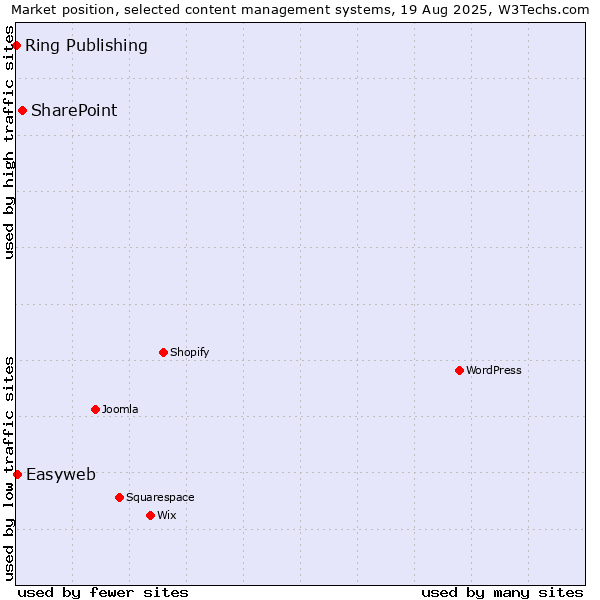 Market position of SharePoint vs. Easyweb vs. Ring Publishing