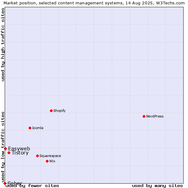 Market position of Tistory vs. Easyweb vs. Saber