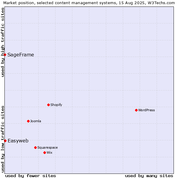 Market position of Easyweb vs. SageFrame