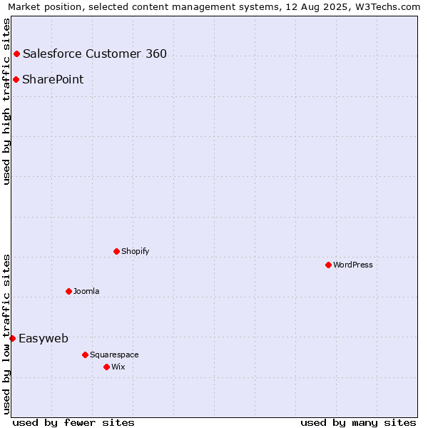 Market position of Salesforce Customer 360 vs. SharePoint vs. Easyweb